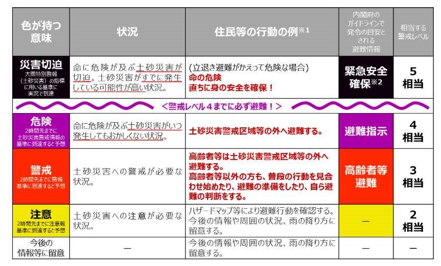 土砂キキクルの危険度の色分けの意味と内閣府ガイドラインとの対応関係