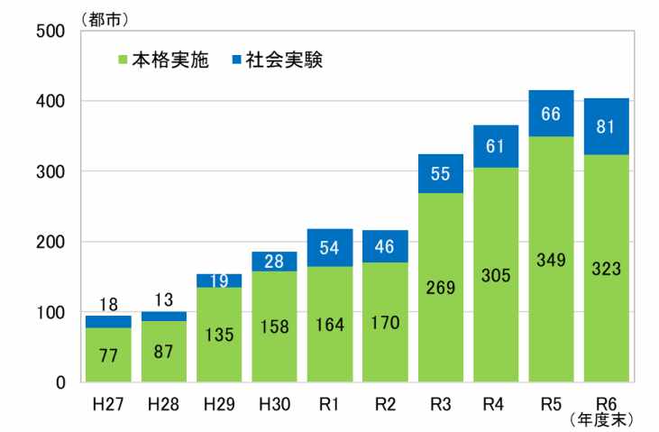 シェアサイクルの導入都市数は拡大を続けている