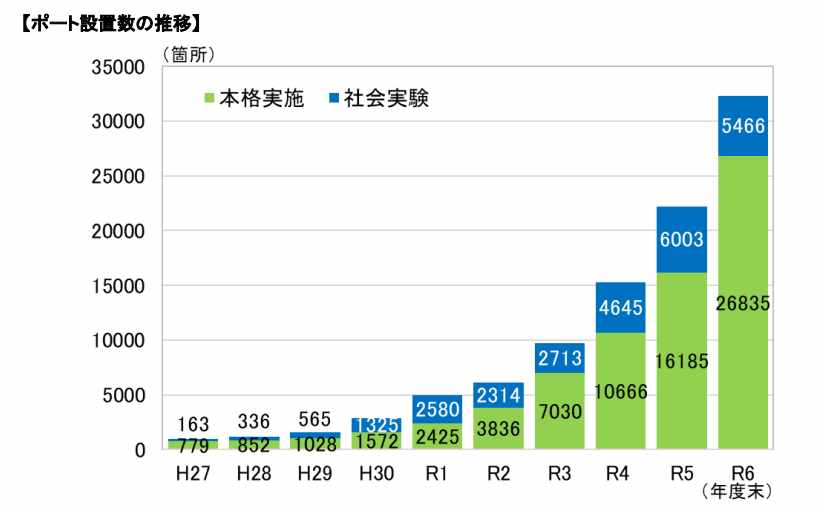 ポートの設置数は急速に拡大し、利用が定着した