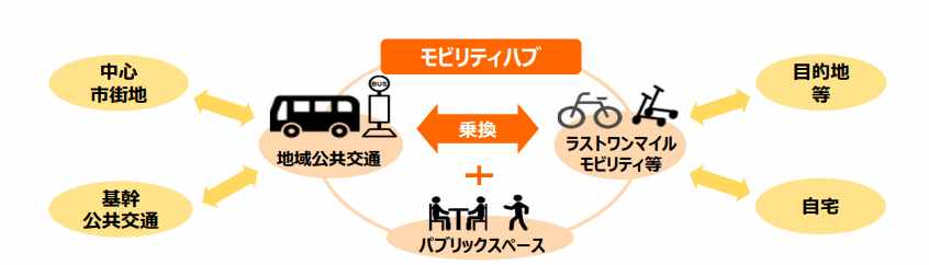 地域公共個通と連携したモビリティハブのイメージ