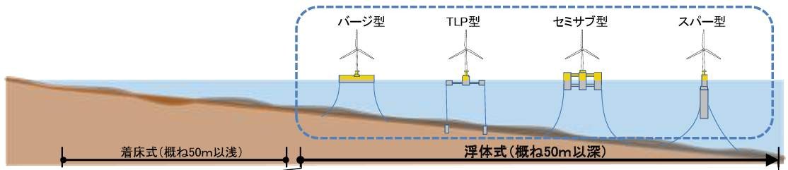 洋上風力発電のさまざまな形式