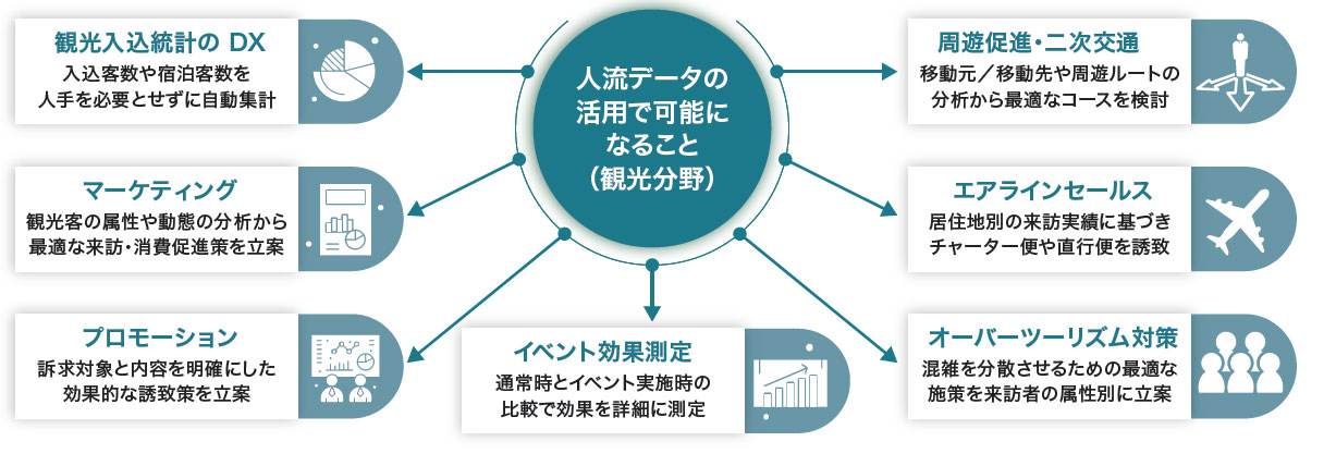 人流データの活用で可能になること(観光分野)