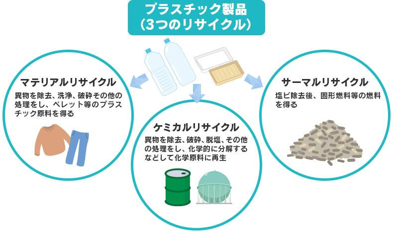 プラスチック製品(3つのリサイクル)