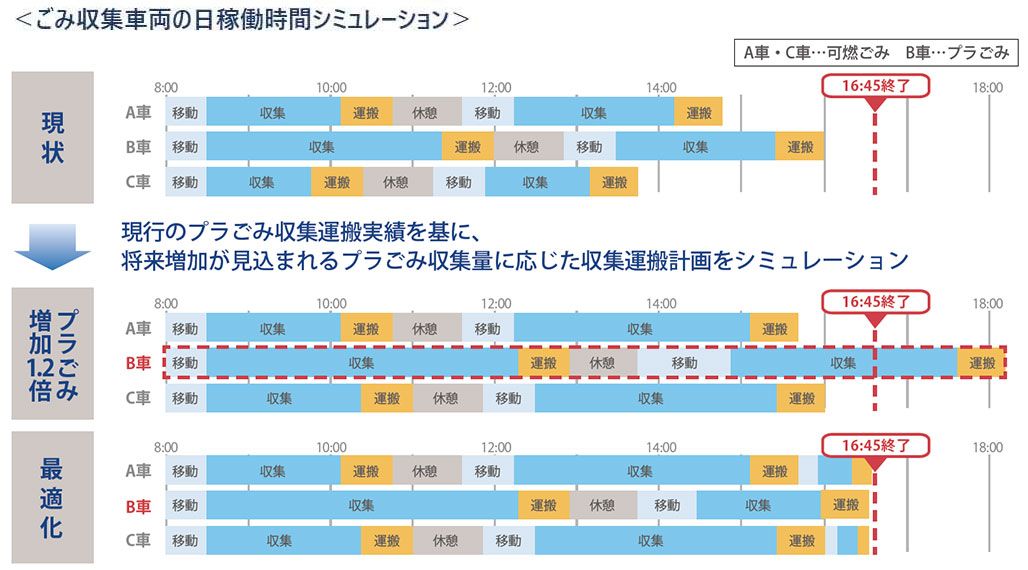 ごみ収集車両の日稼働時間シミュレーション