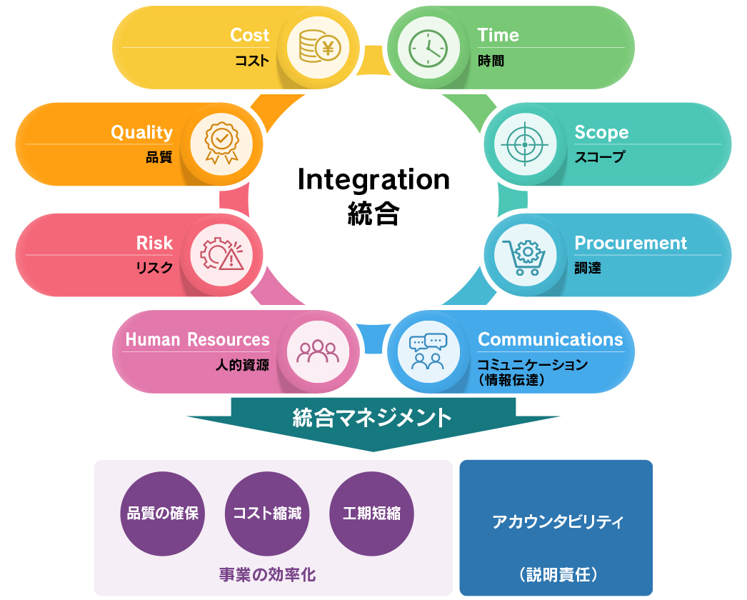 プロジェクトマネジメントが扱う8つの基本要素