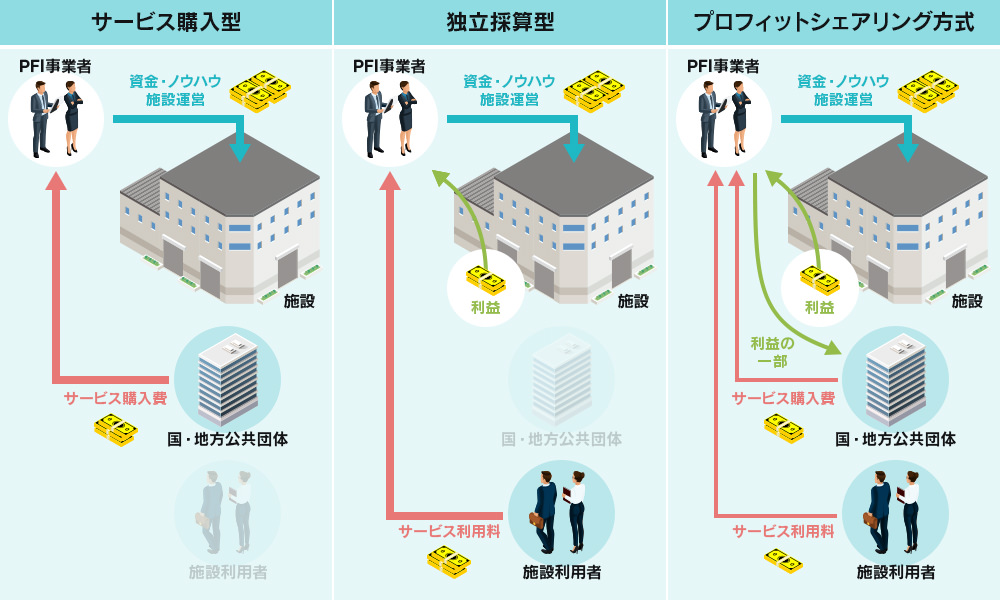 PFI(プロフィットシェアリング方式)の概念図