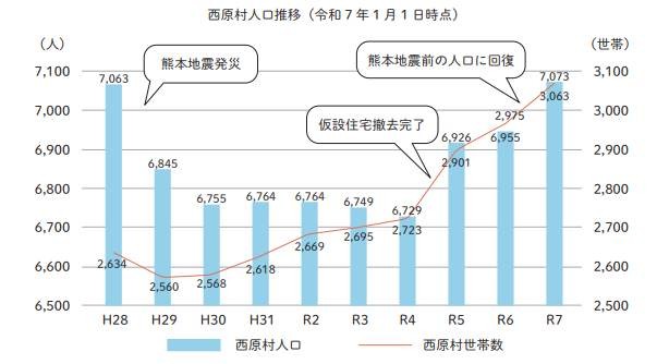 西原村の人口は震災前を上回った