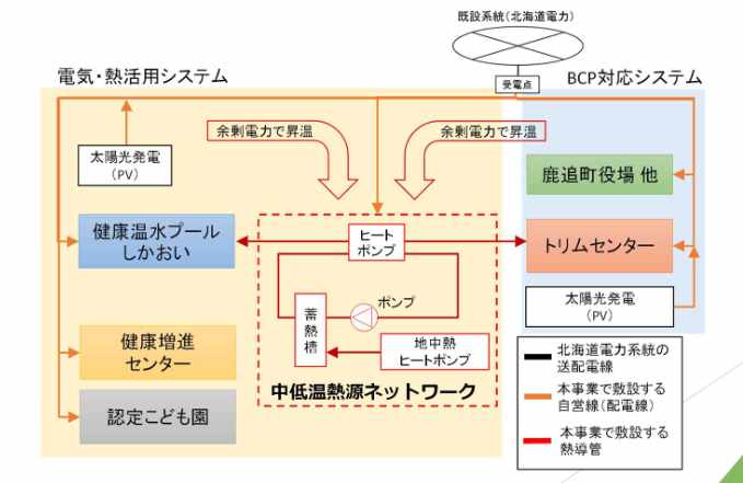 電気・熱活用システムの詳細