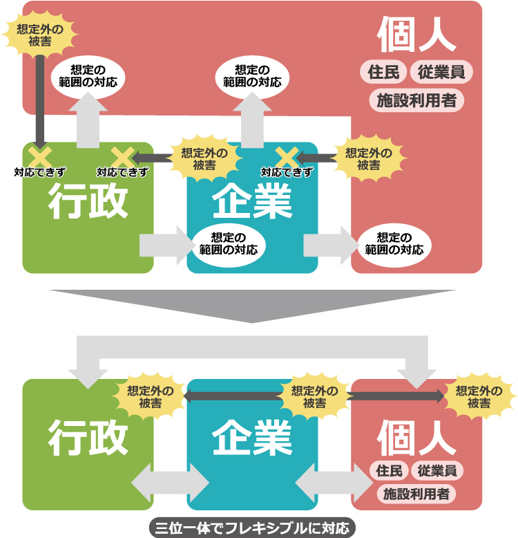 図:災害レジリエンスの考え方