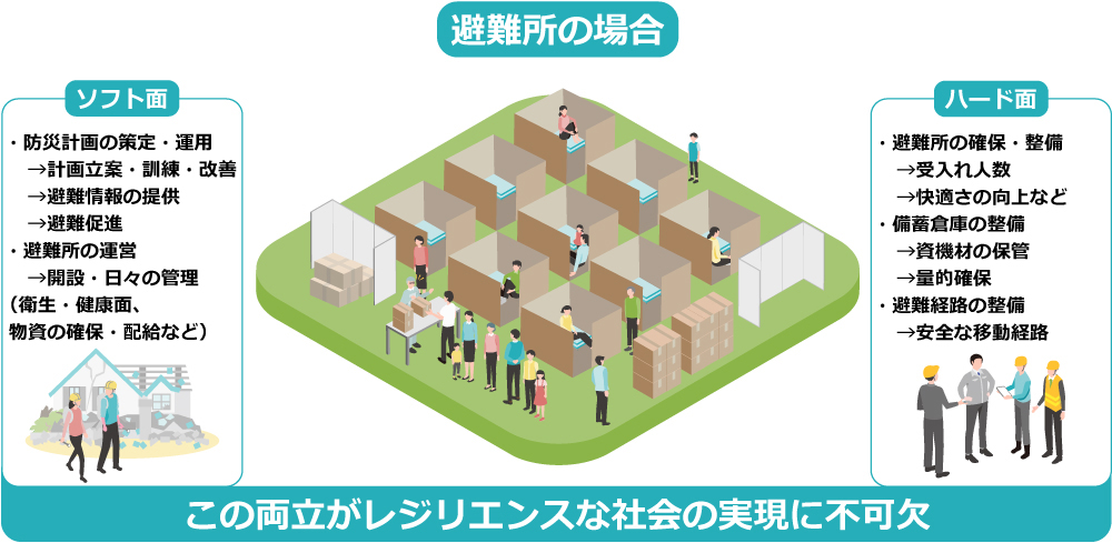 図:避難所を例とした「ハード面」と「ソフト面」