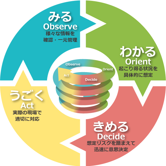 図:思考法『OODA』