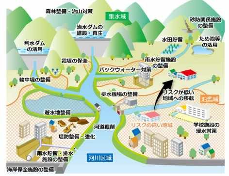 集水域、河川区域、氾濫域のすべてで総合的に取り組む流域治水