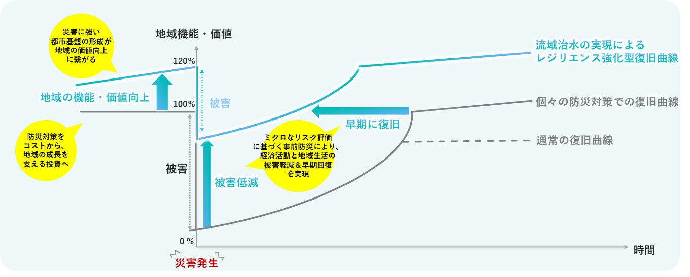 個別リスク評価に基づく対策高度化による被害低減・早期復旧と地域価値の向上