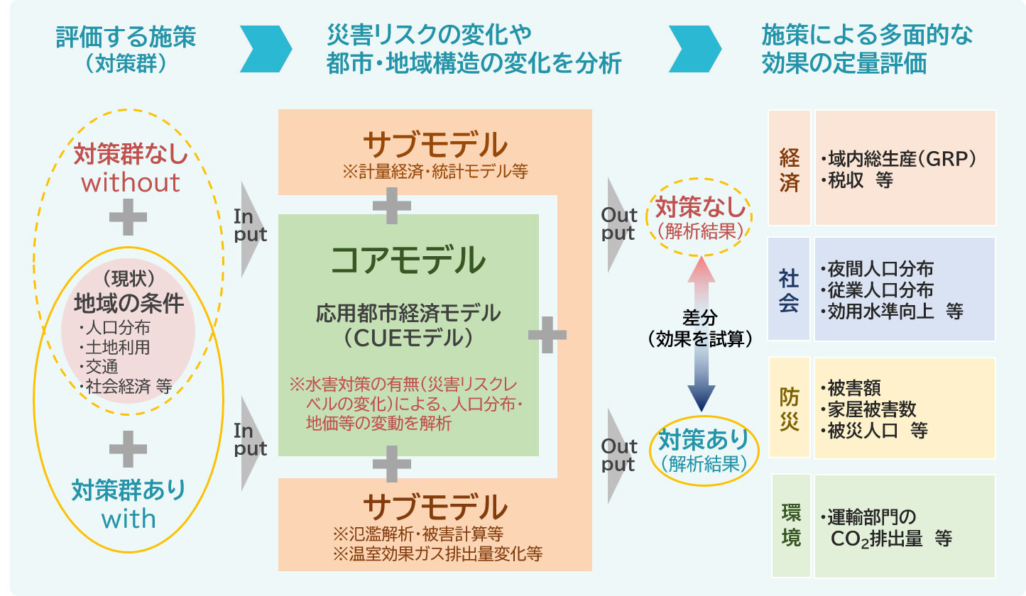 対策群のもつ多面的な効果の定量評価手法のイメージ