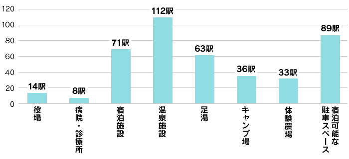 道の駅内にある様々な施設の例