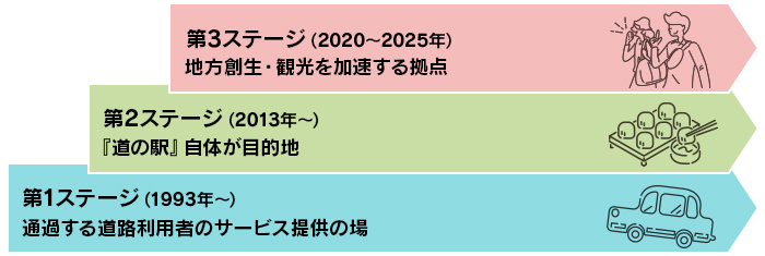 道の駅の目的は段階的に拡大