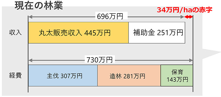 現在の林業