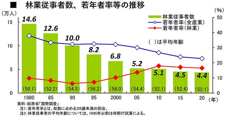 林業従事者数、若年者率等の推移