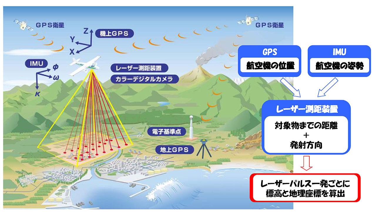 航空レーザ航測とは