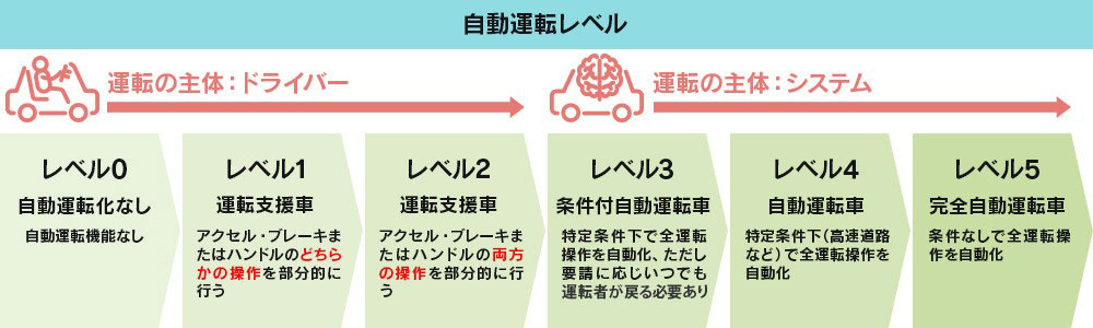 自動運転に関する用語