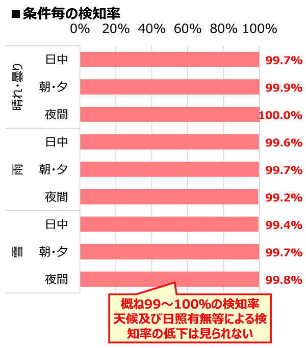 条件毎の検知率