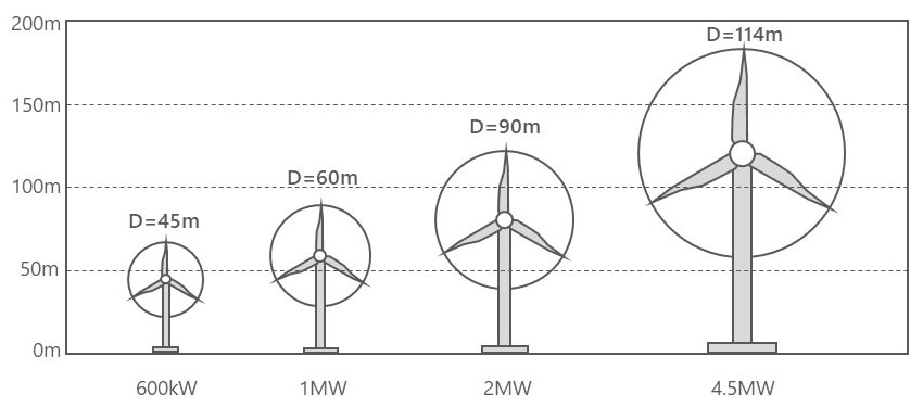 世界の代表的な商業風車の出力と大きさの比較