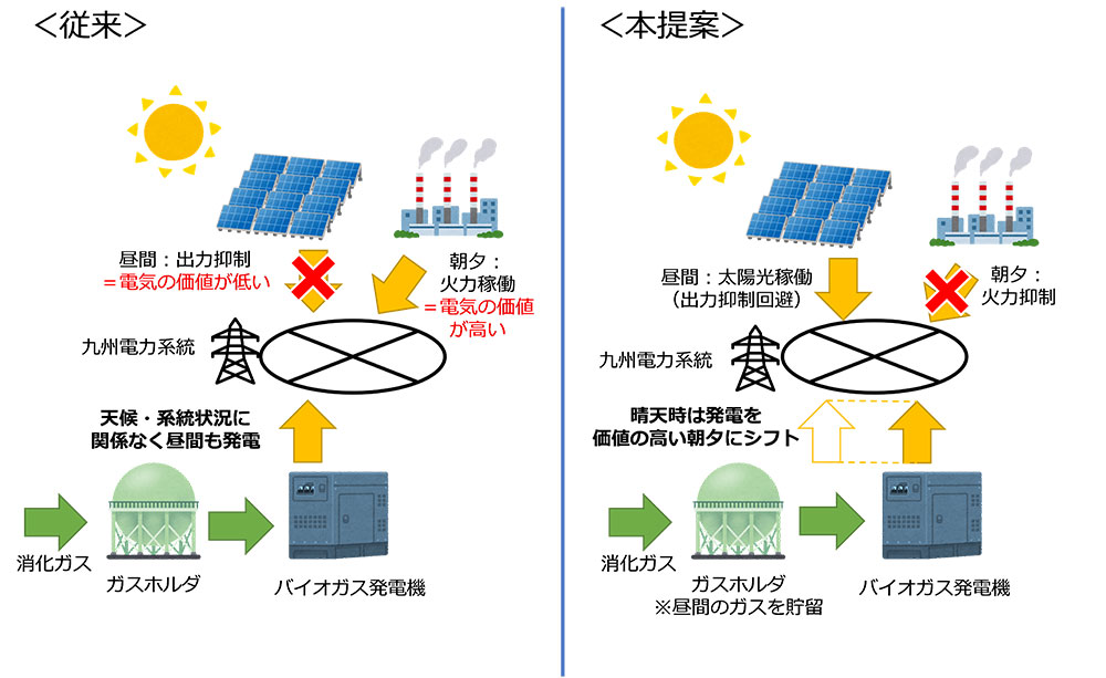 ガスホルダを利用した発電時間帯の制御イメージ