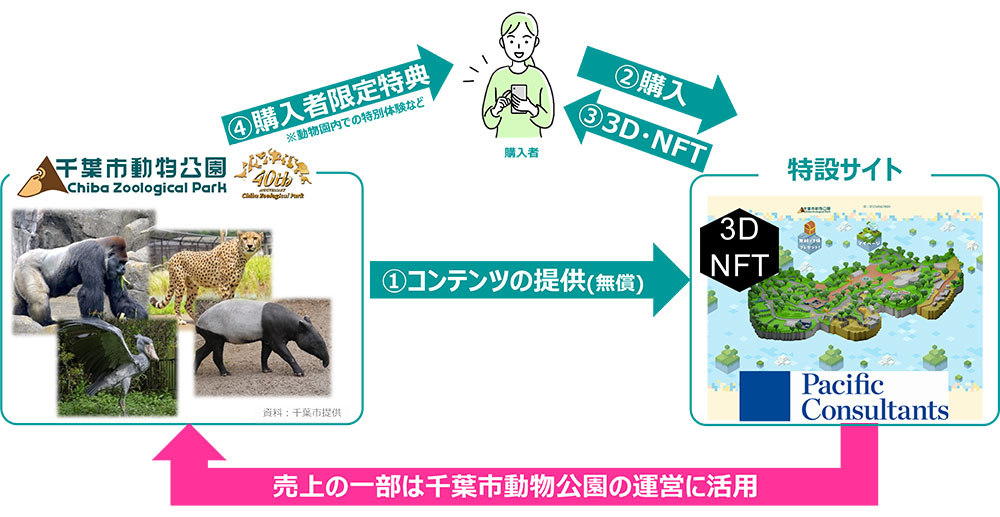 千葉市動物公園3D・NFT活用の仕組み