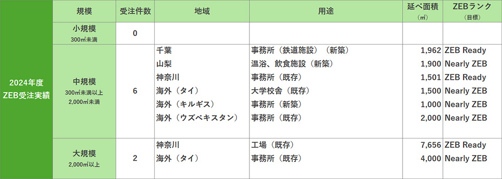 ZEB受注実績(2024年度)