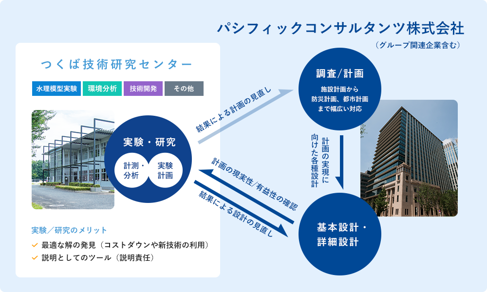 グループ内連携 ～プロジェクトに合わせた連携を実現～